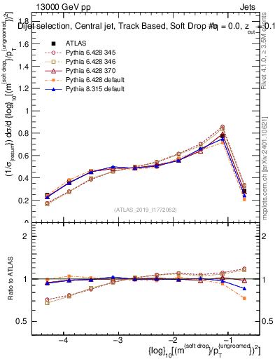 Plot of softdrop.rho in 13000 GeV pp collisions
