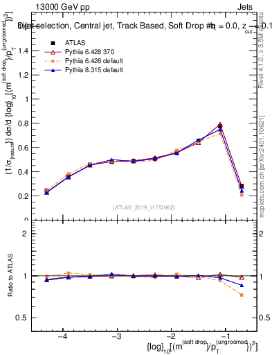Plot of softdrop.rho in 13000 GeV pp collisions