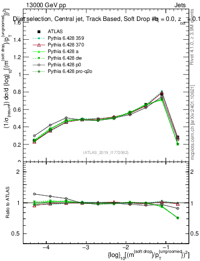 Plot of softdrop.rho in 13000 GeV pp collisions