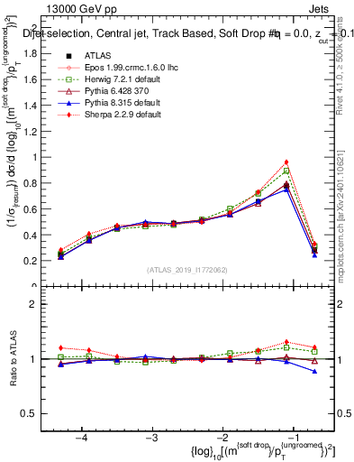 Plot of softdrop.rho in 13000 GeV pp collisions