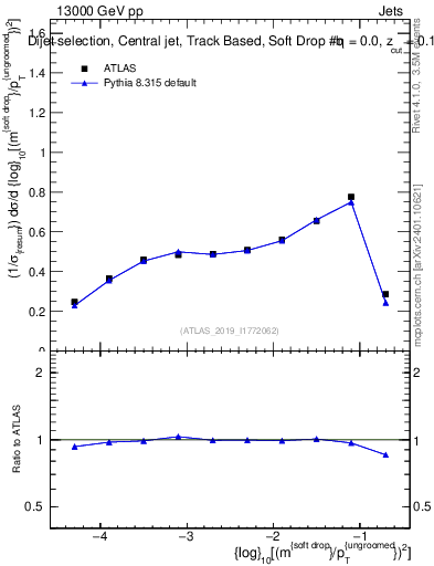 Plot of softdrop.rho in 13000 GeV pp collisions