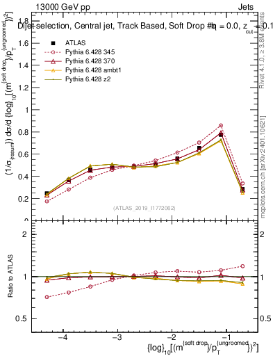 Plot of softdrop.rho in 13000 GeV pp collisions