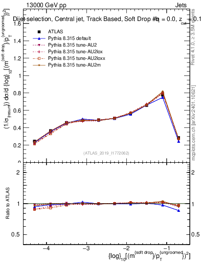 Plot of softdrop.rho in 13000 GeV pp collisions