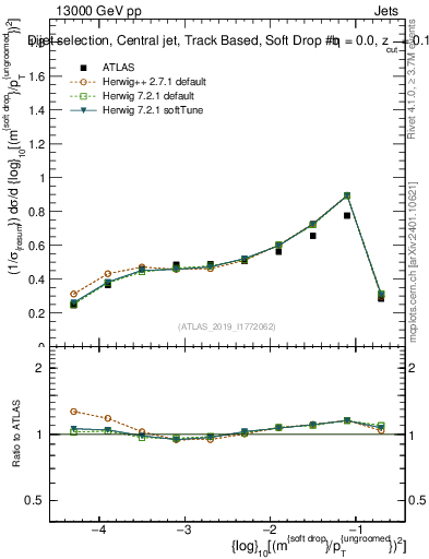 Plot of softdrop.rho in 13000 GeV pp collisions