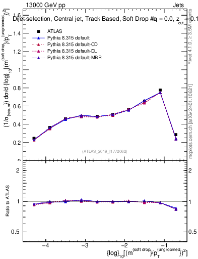 Plot of softdrop.rho in 13000 GeV pp collisions