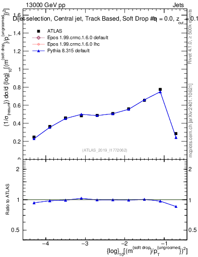 Plot of softdrop.rho in 13000 GeV pp collisions