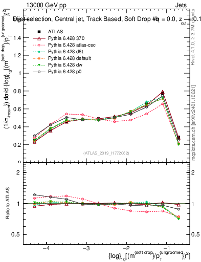 Plot of softdrop.rho in 13000 GeV pp collisions