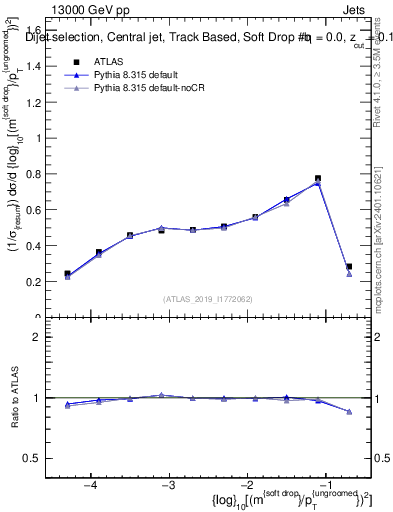 Plot of softdrop.rho in 13000 GeV pp collisions