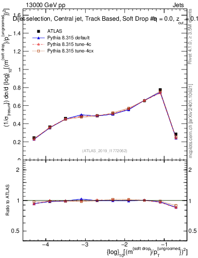 Plot of softdrop.rho in 13000 GeV pp collisions