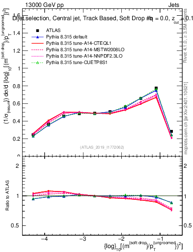 Plot of softdrop.rho in 13000 GeV pp collisions