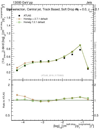 Plot of softdrop.rho in 13000 GeV pp collisions