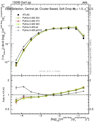 Plot of softdrop.rho in 13000 GeV pp collisions