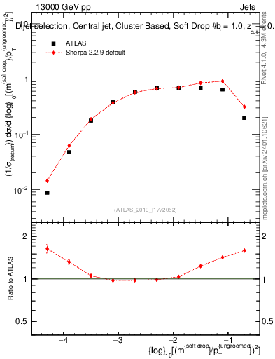 Plot of softdrop.rho in 13000 GeV pp collisions