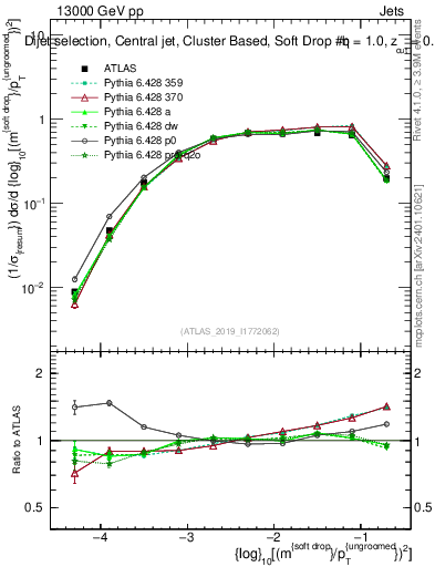 Plot of softdrop.rho in 13000 GeV pp collisions