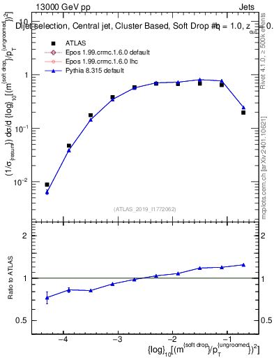 Plot of softdrop.rho in 13000 GeV pp collisions