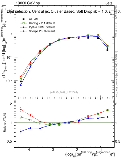 Plot of softdrop.rho in 13000 GeV pp collisions