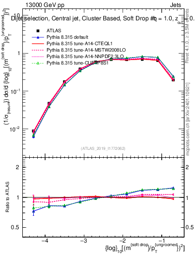 Plot of softdrop.rho in 13000 GeV pp collisions