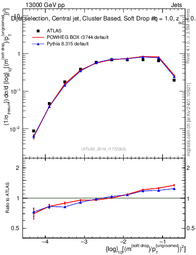 Plot of softdrop.rho in 13000 GeV pp collisions