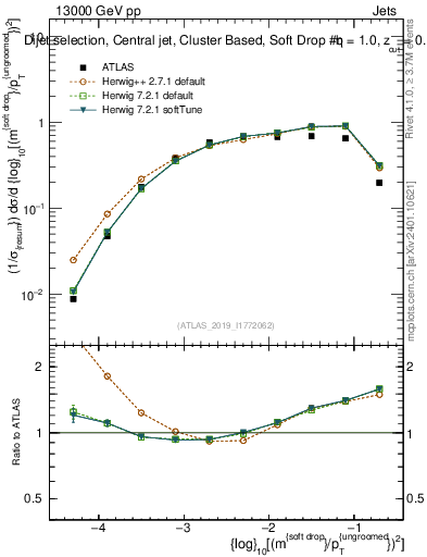 Plot of softdrop.rho in 13000 GeV pp collisions