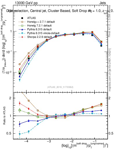 Plot of softdrop.rho in 13000 GeV pp collisions