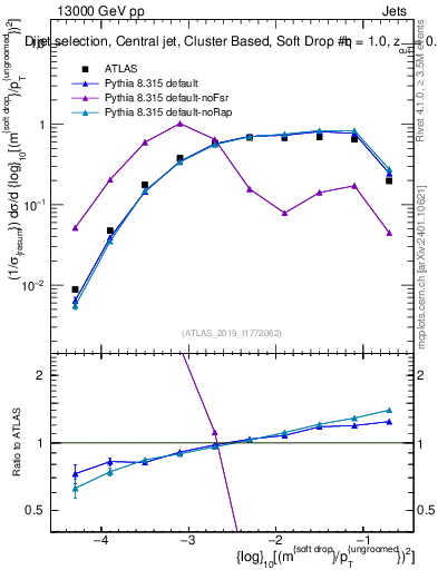 Plot of softdrop.rho in 13000 GeV pp collisions