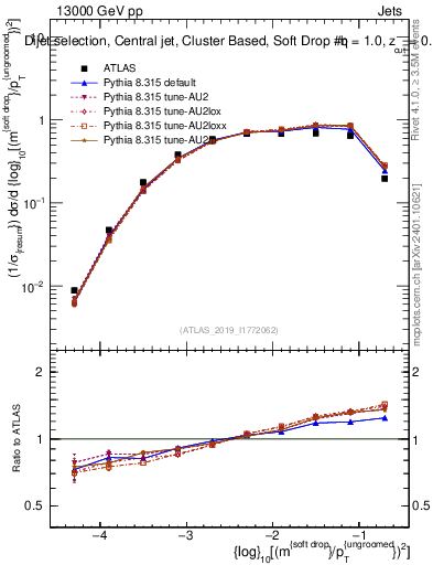 Plot of softdrop.rho in 13000 GeV pp collisions