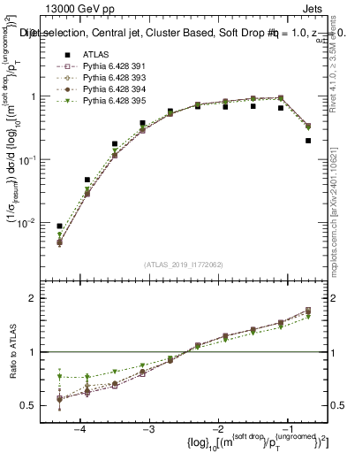 Plot of softdrop.rho in 13000 GeV pp collisions