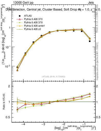 Plot of softdrop.rho in 13000 GeV pp collisions