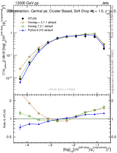 Plot of softdrop.rho in 13000 GeV pp collisions