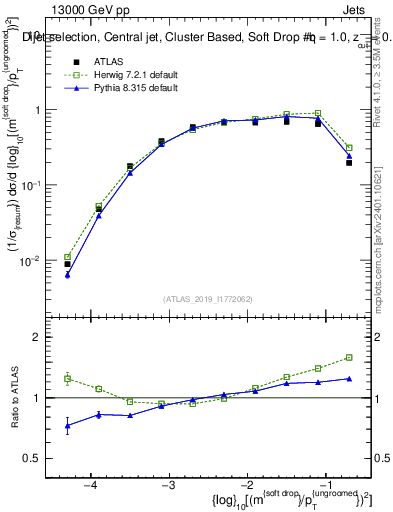 Plot of softdrop.rho in 13000 GeV pp collisions