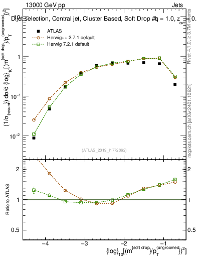 Plot of softdrop.rho in 13000 GeV pp collisions