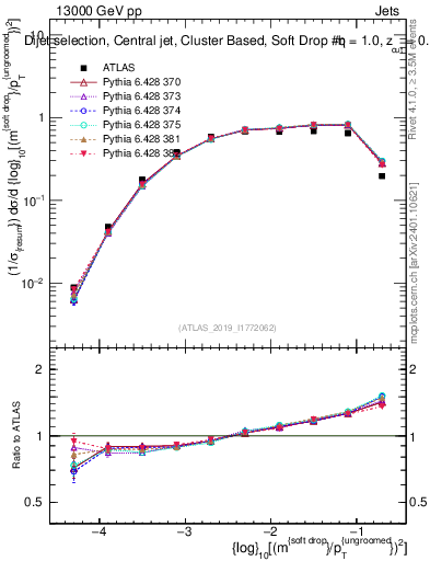 Plot of softdrop.rho in 13000 GeV pp collisions