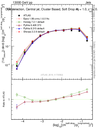 Plot of softdrop.rho in 13000 GeV pp collisions