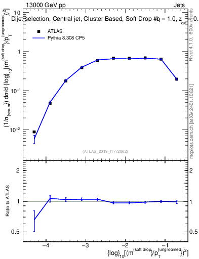 Plot of softdrop.rho in 13000 GeV pp collisions