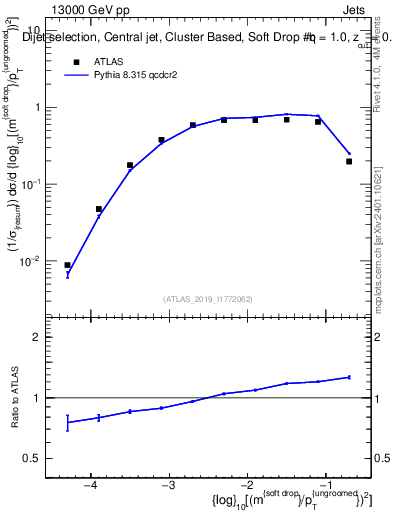 Plot of softdrop.rho in 13000 GeV pp collisions