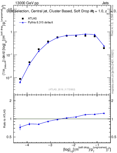 Plot of softdrop.rho in 13000 GeV pp collisions