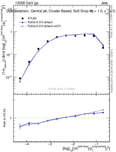 Plot of softdrop.rho in 13000 GeV pp collisions