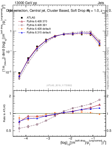 Plot of softdrop.rho in 13000 GeV pp collisions