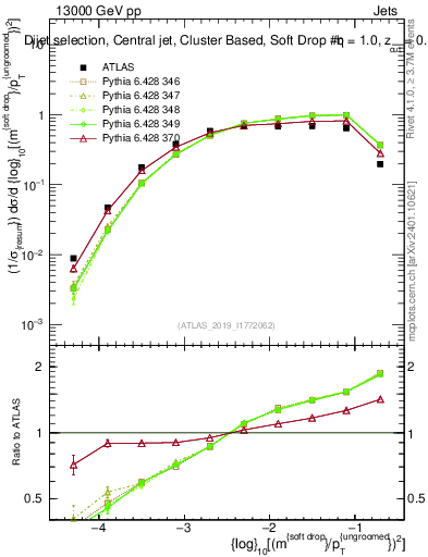 Plot of softdrop.rho in 13000 GeV pp collisions