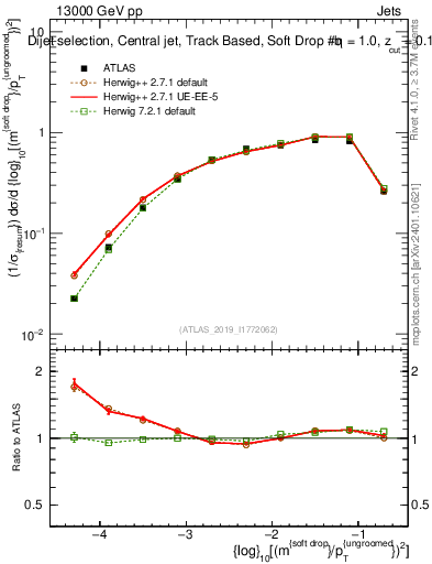 Plot of softdrop.rho in 13000 GeV pp collisions