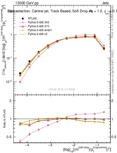 Plot of softdrop.rho in 13000 GeV pp collisions