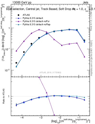 Plot of softdrop.rho in 13000 GeV pp collisions