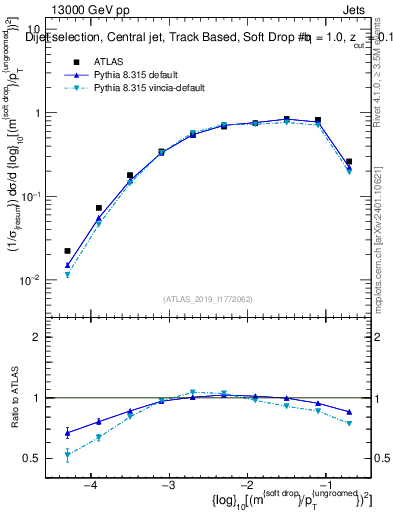 Plot of softdrop.rho in 13000 GeV pp collisions
