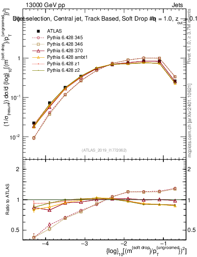 Plot of softdrop.rho in 13000 GeV pp collisions