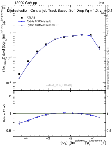 Plot of softdrop.rho in 13000 GeV pp collisions