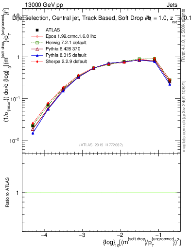 Plot of softdrop.rho in 13000 GeV pp collisions
