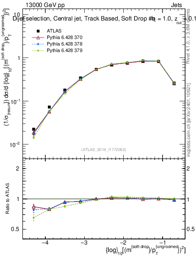 Plot of softdrop.rho in 13000 GeV pp collisions