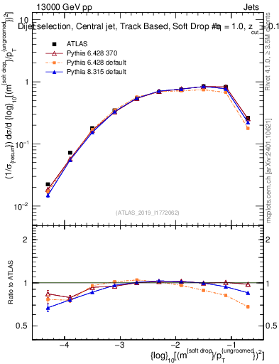 Plot of softdrop.rho in 13000 GeV pp collisions