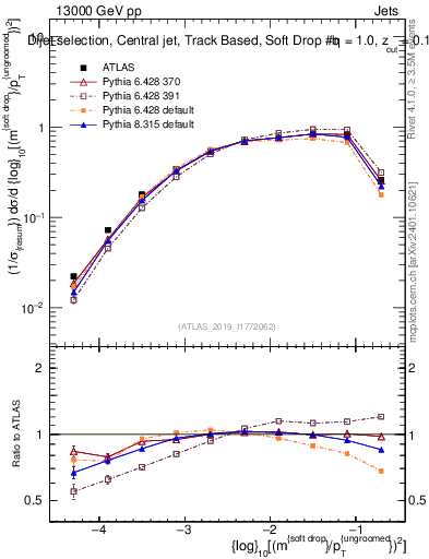 Plot of softdrop.rho in 13000 GeV pp collisions