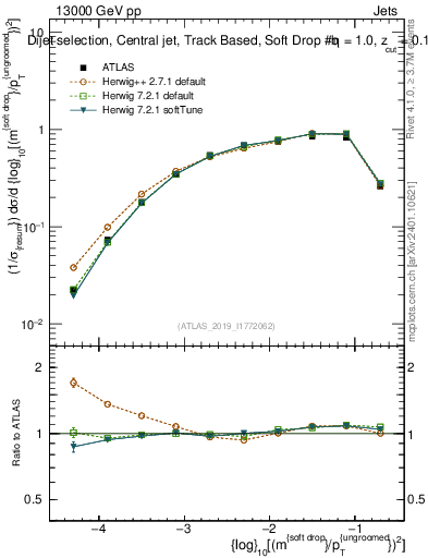 Plot of softdrop.rho in 13000 GeV pp collisions